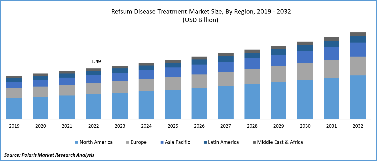 Refsum Disease Treatment Market Size